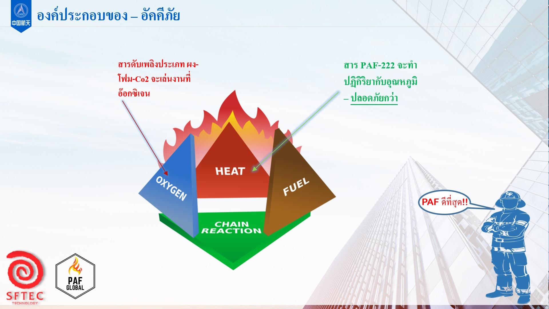 องค์ประกอบของอัคคีภัย​